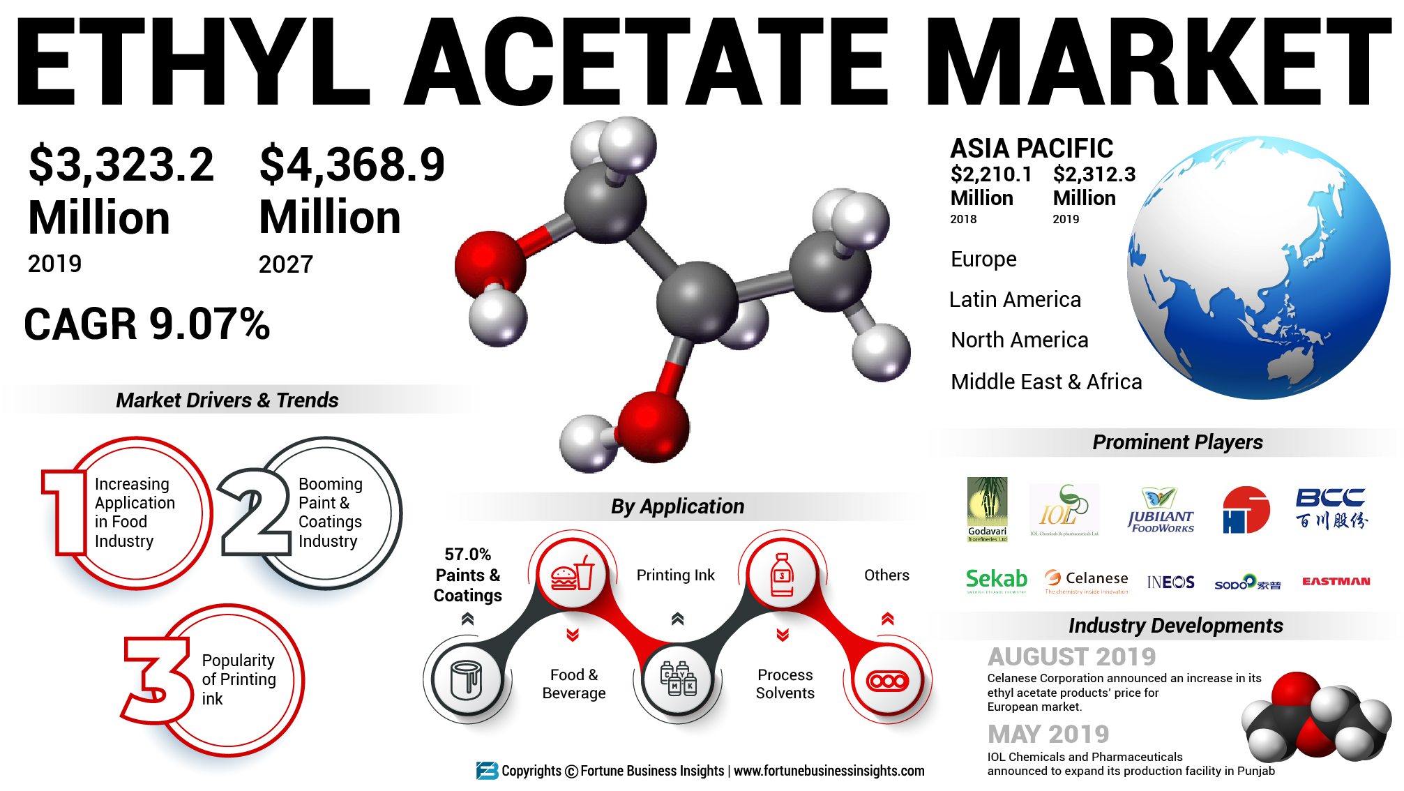 Fortune Business Insights Ethyl Acetate Market to Exhibit a CAGR of 9.