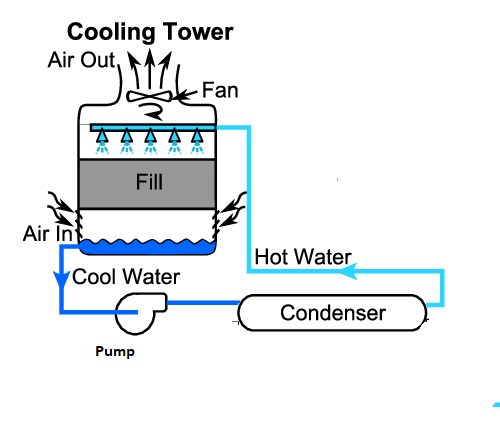 Condenser water pump cycle