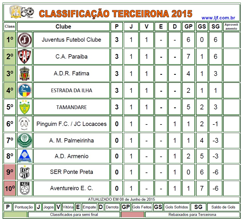 JUVENTUS FUTEBOL CLUBE: Tabela de classificação do Campeonato da Terceirona 2015