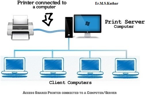 Procedure to share hardware resources (printer) over network.