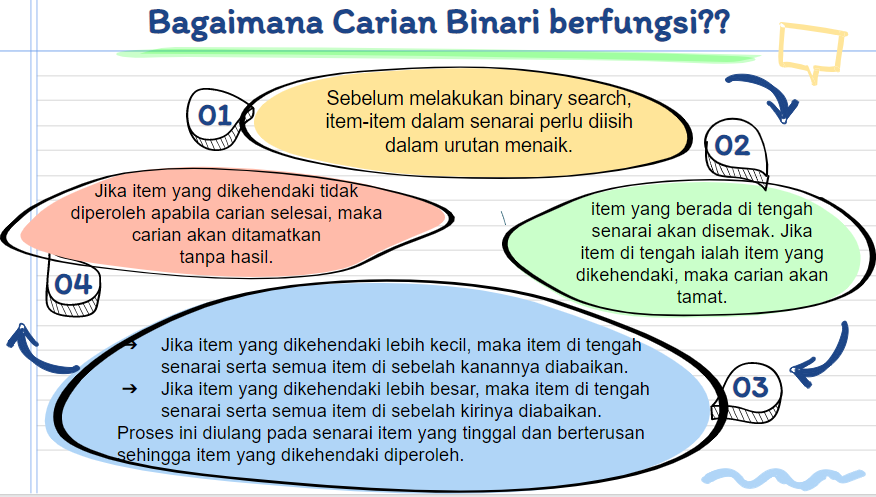 SAINS KOMPUTER & ASAS SAINS KOMPUTER ASK T3  3.1.1 BINARY SEARCH