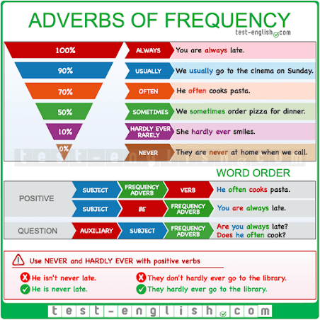 Web-English Help: PRESENT SIMPLE / FREQUENCY ADVERBS