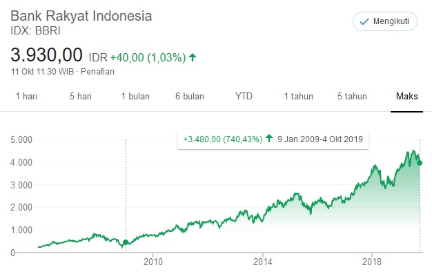 Strategi Passive Income Dari Pasar Modal