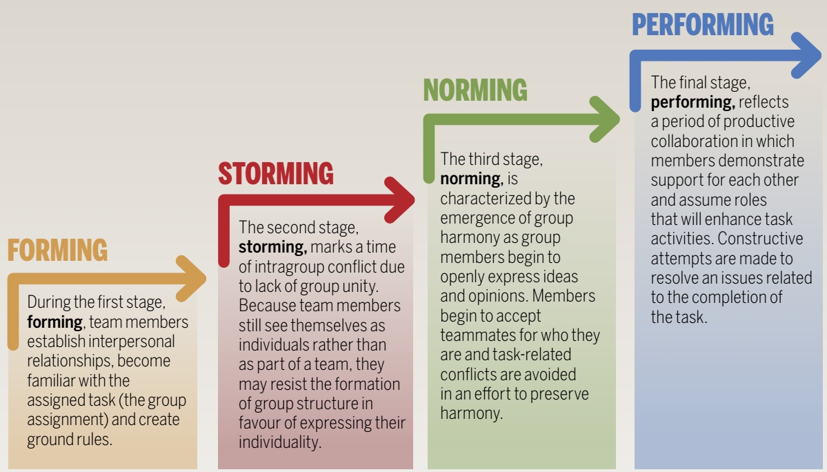 W1_Thuraiya_Leadership Styles analysis Using Tuckman model