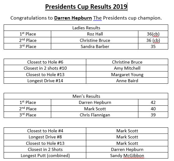 STRATHMORE GOLF CLUB GENTS Presidents Cup Results 2019