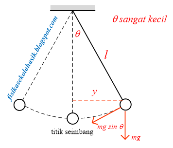 GERAK HARMONIK SEDERHANA - Fisika Sekolah