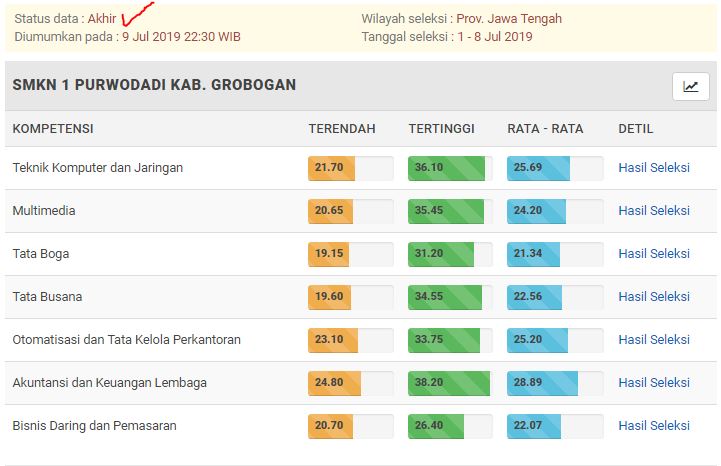 Hasil seleksi ppdb jateng 2021