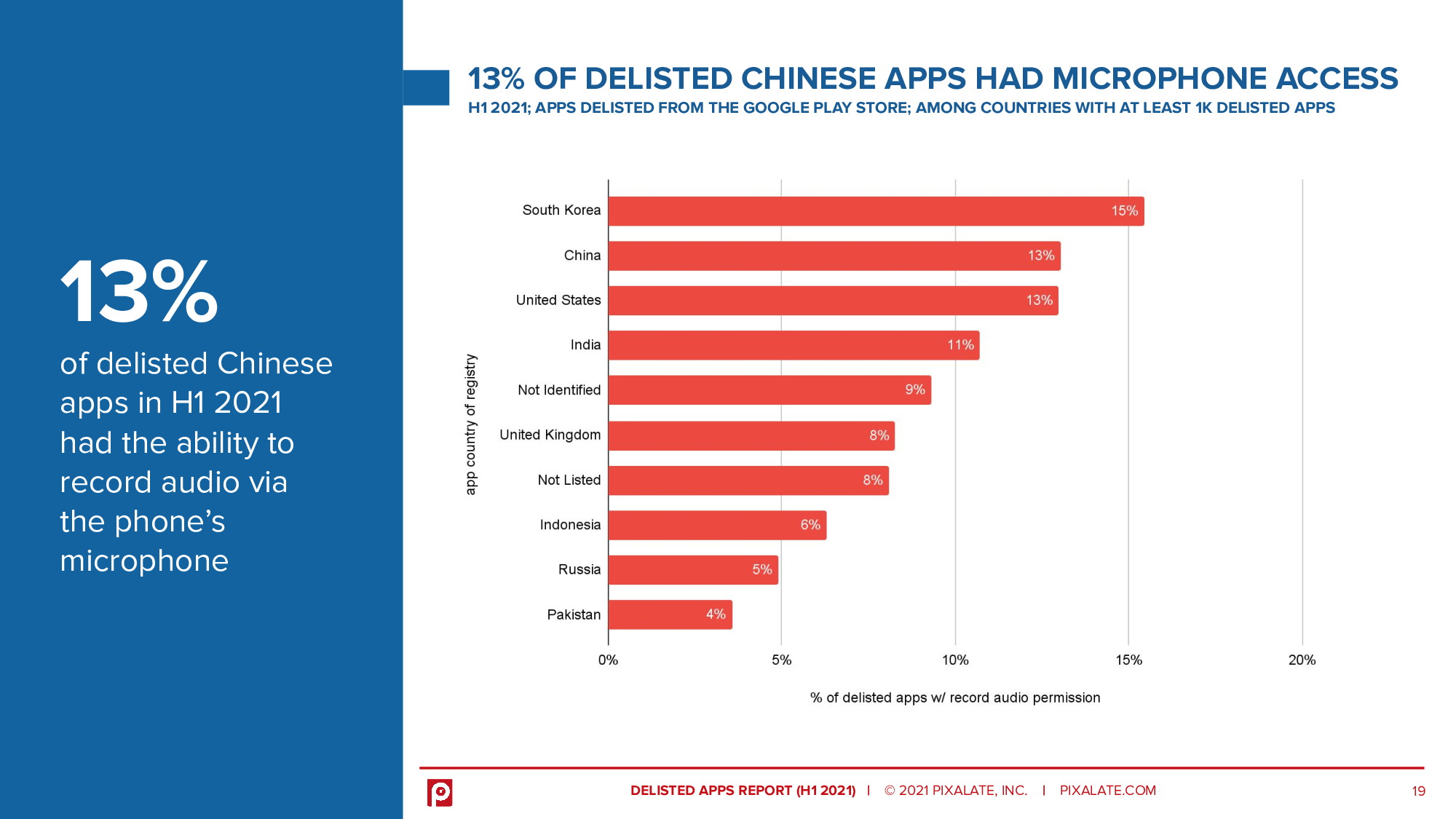 13% of delisted Chinese apps in H1 2021 had the ability to record audio via the phone’s microphone