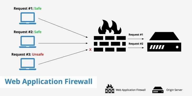 What is a Web Application Firewall (WAF)? Different  Types of WAF