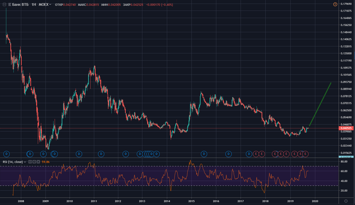 Акции ВТБ - прогноз на 2020 год