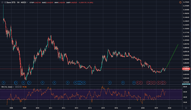 Капитализация фондового рынка по оценке Masterforex-V