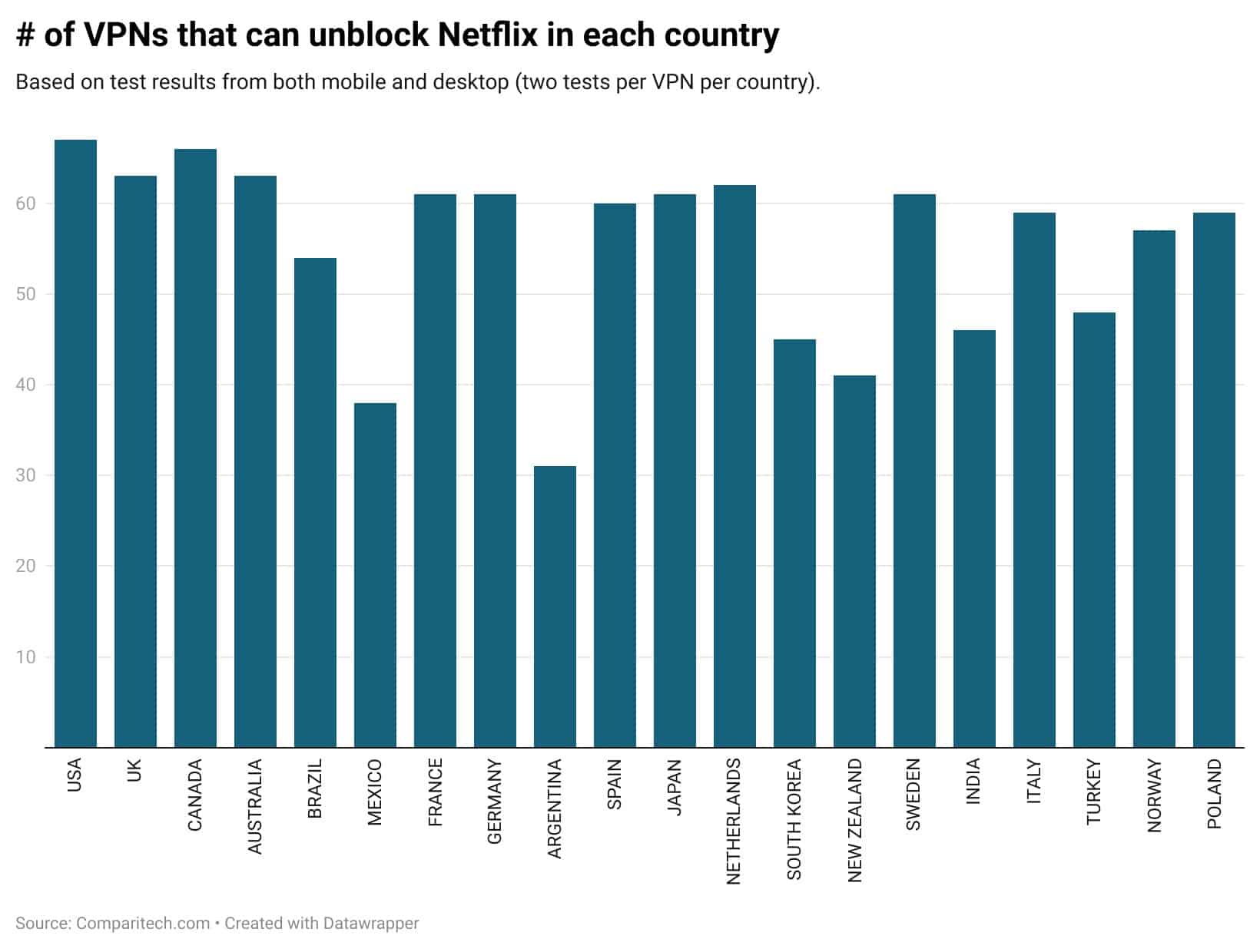 Photo of L’étude montre quels VPN ont réussi à vaincre l’interdiction de Netflix et dans quels pays ils l’ont fait avec succès / Le monde de l’information numérique