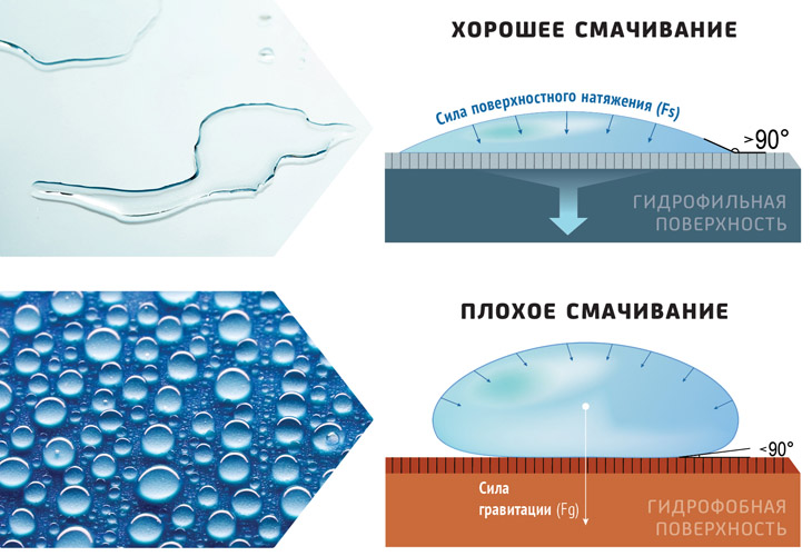 Гидрофильные и гидрофобные поверхности химия. Гидрофобная поверхность и вода. Гидрофобность это кратко. Гидрофобность угол. Гидрофобная поверхность.