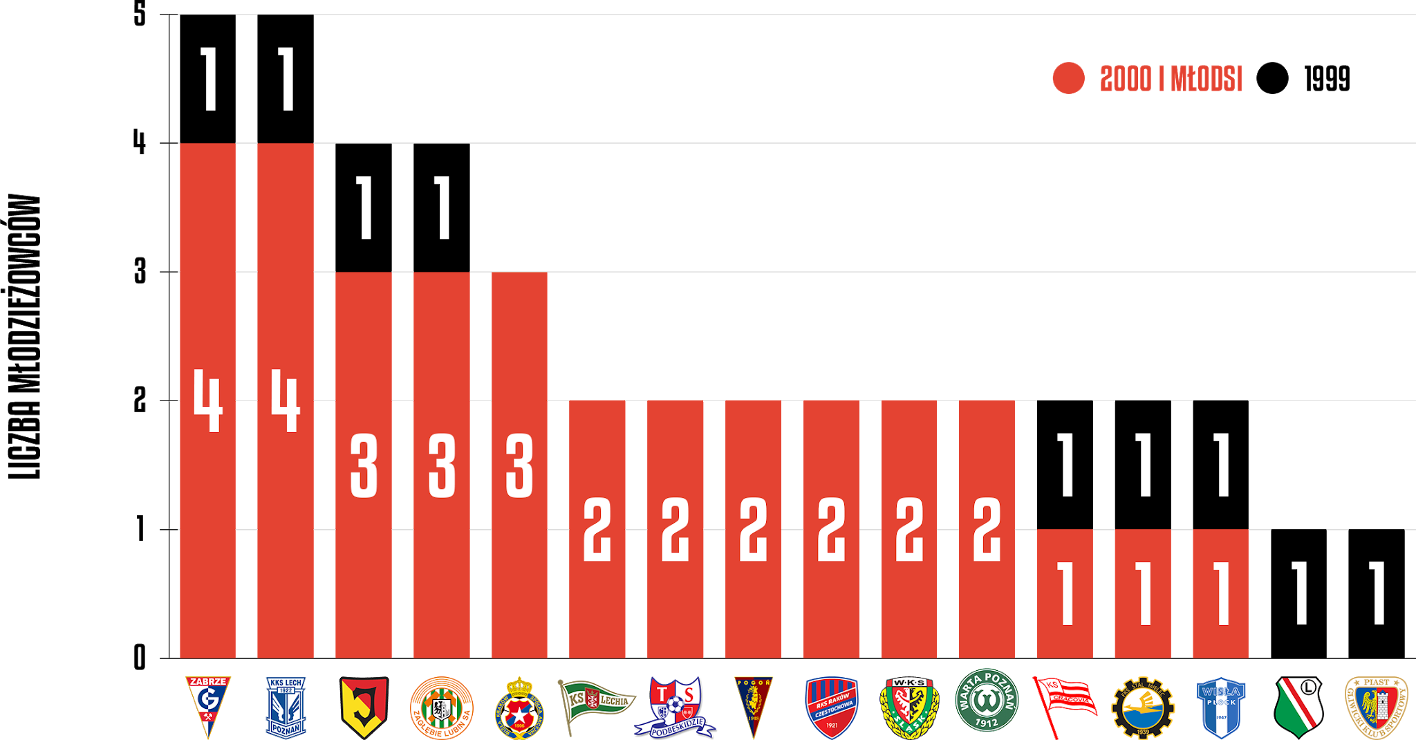 Młodzieżowcy w 15. kolejce PKO Ekstraklasy<br><br>Źródło: Opracowanie własne na podstawie ekstrastats.pl<br><br>graf. Bartosz Urban