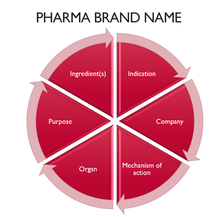Understanding pharmaceutical brand names Aadya