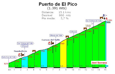 Altimetría Puerto de El Pico