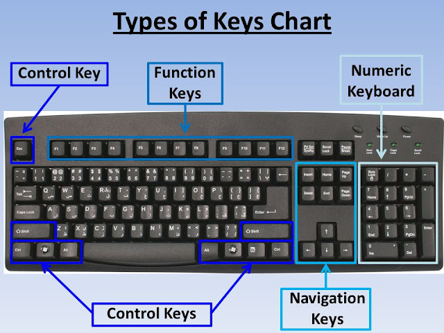 Types of Keys on Keyboards