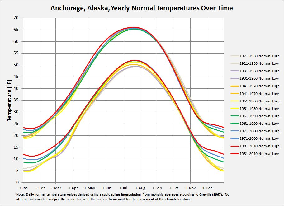 Deep Cold Alaska Weather & Climate Warmth Aloft and Wind Direction