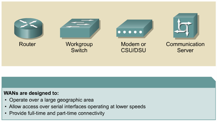 Ccna31 WAN Network ccna31-wan-network