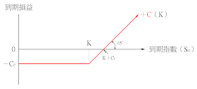 買進買權的到期損意圖