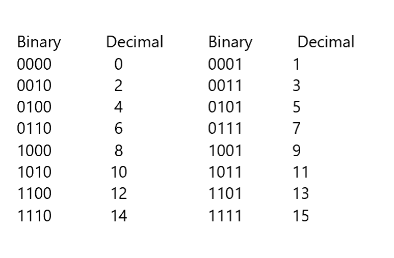 Is 1111 a binary number?