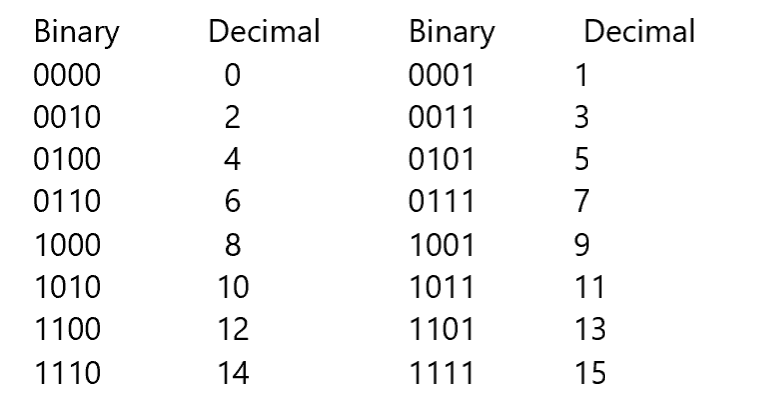 What is 0000 1111 in binary?
