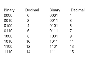 Binary Number system