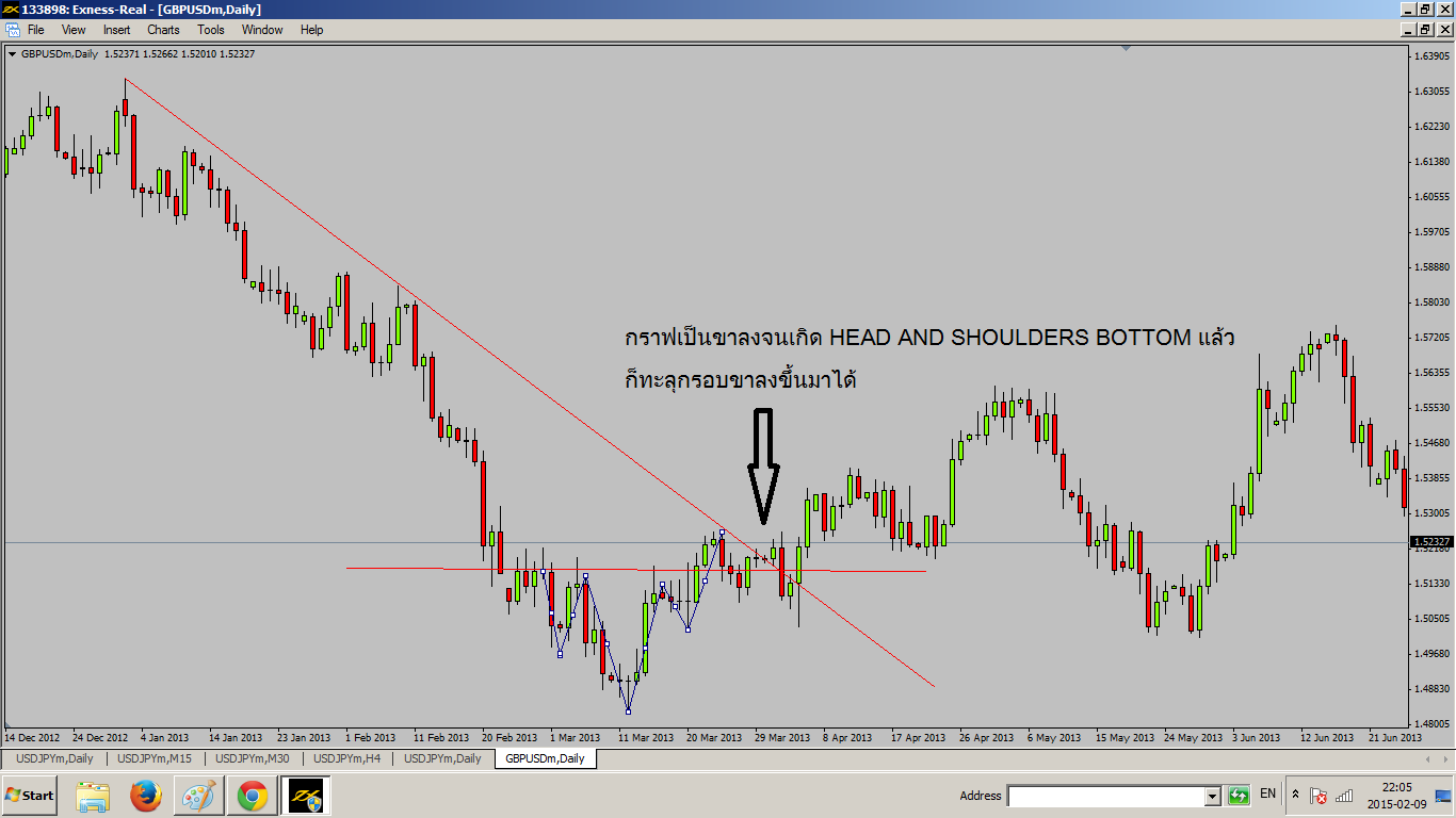 Pattern กราฟ ~ EasyForex+PriceAction