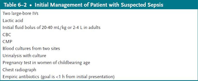Initial Management of Patient with Suspected Sepsis