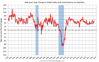 Year-over-year change in Retail Sales