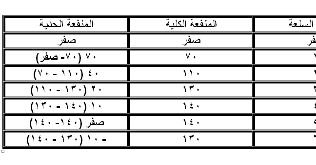 المنفعة الكلية والمنفعة الحدية