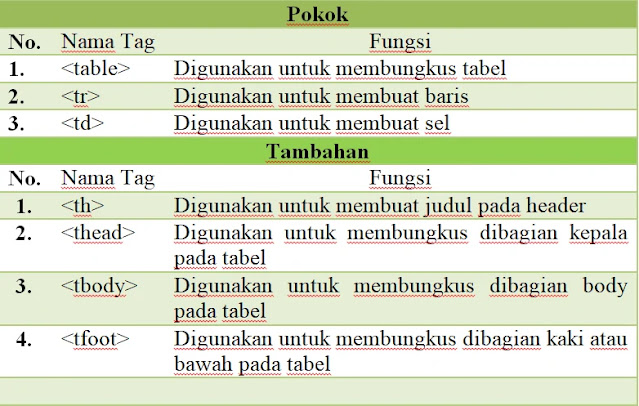 Cara Mudah Membuat Tabel pada HTML Dalam Waktu 10 Menit Cara Mudah Membuat Tabel pada HTML Dalam Waktu 10 Menit