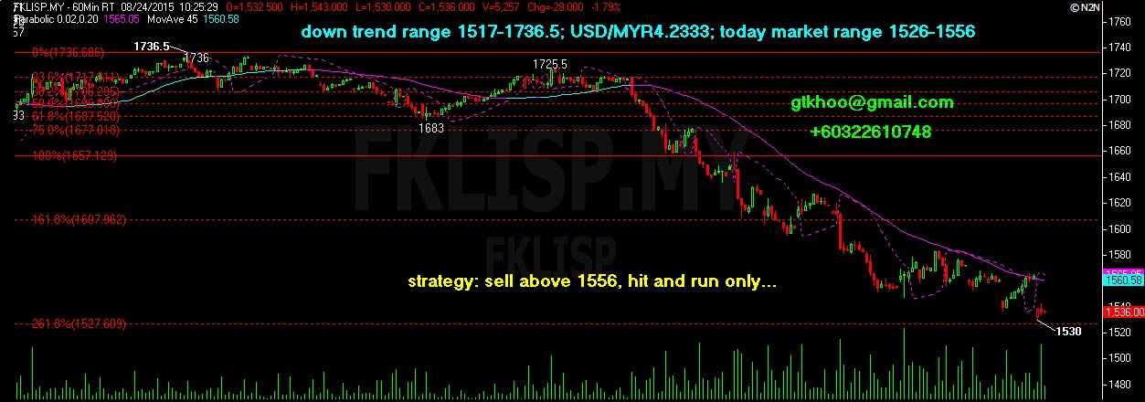 FKLI Futures Trading - Bursamalaysia
