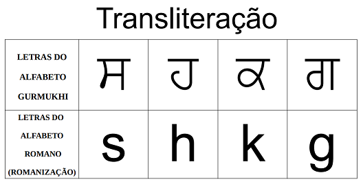 Presença de tabela, de fundo branco e escritos na cor preta, contendo, título:  Transliteração, linha do meio mostrando letras do alfabeto gurmukhi, sendo elas, sasaa, hahaa, kakaa, gagaa. Linha inferior, mostrando as respectivas letras do alfabeto romano, sendo elas: S, H, K e G.