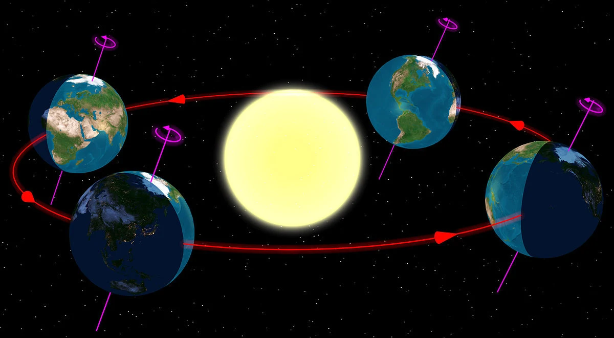 Ilustração do funcionamento de rotação da Terra