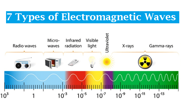 7 Types of Electromagnetic Waves
