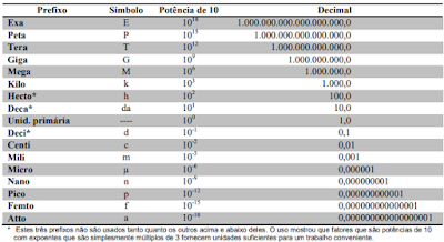 Sistema Internacional de Unidades (SI)