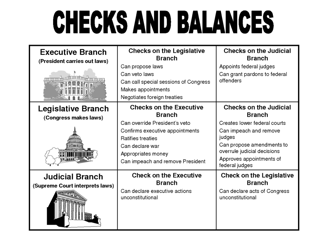 Mrs. Rashid's 8th Grade US History: Three Branches of Government Anchor