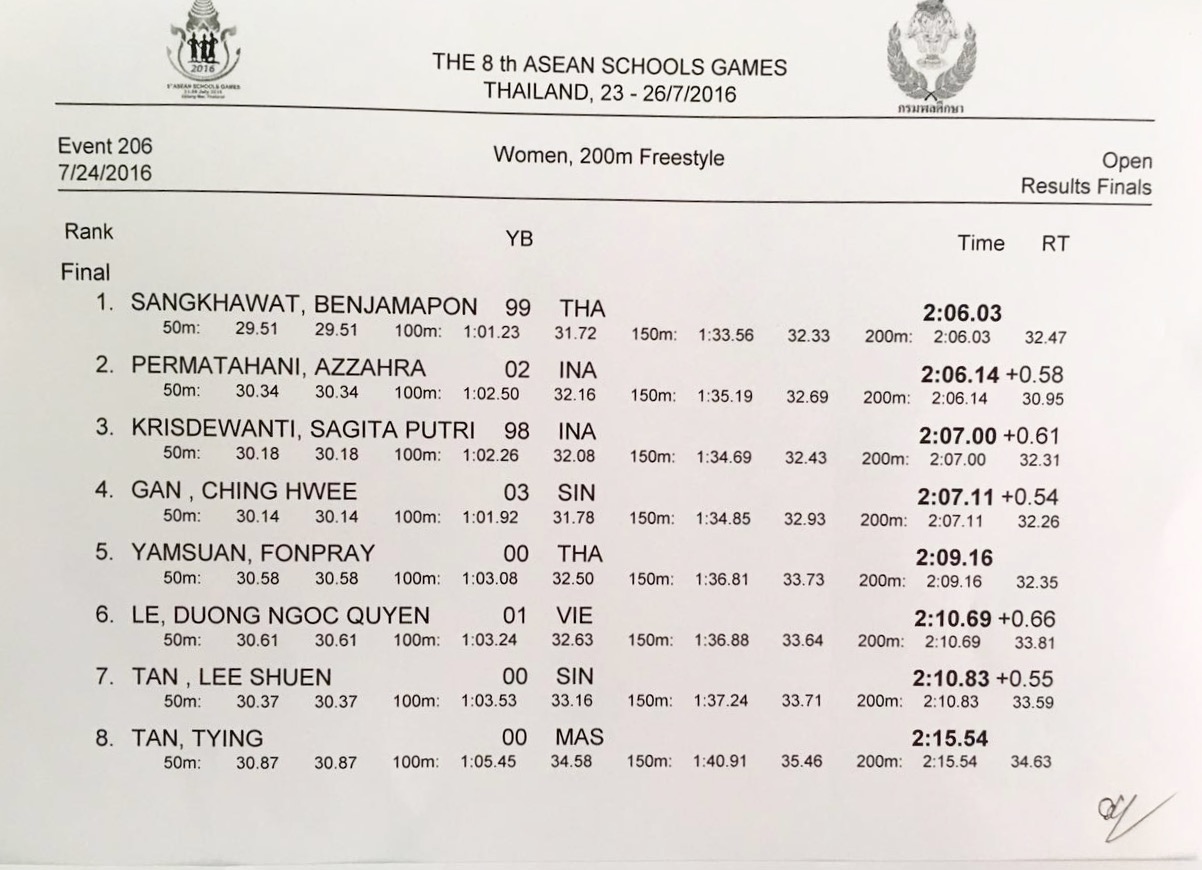 Ikan Bilis Swimming Club 1971 Kl Results Of Asean School Games 2016