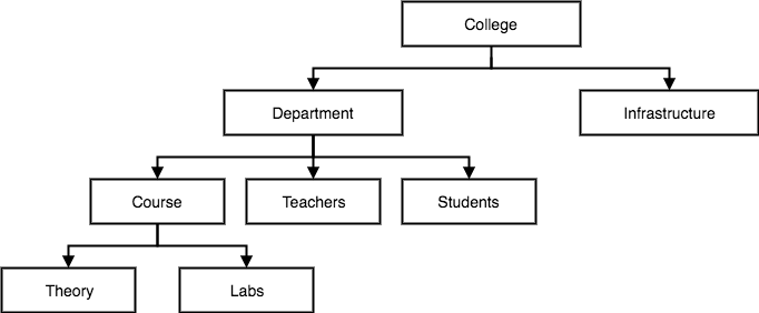 what is dbms explain different database models