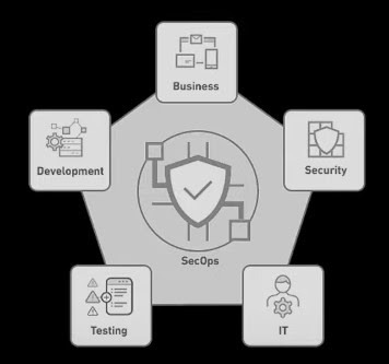 What Is SecOps | SecOps Tutorial For Beginners | DevOps Training ...