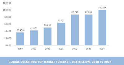 global solar rooftop market growth analysis global solar rooftop market growth
