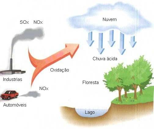Fenômeno ambiental da chuva ácida.