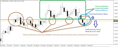 EUR/USD D1 Analysis