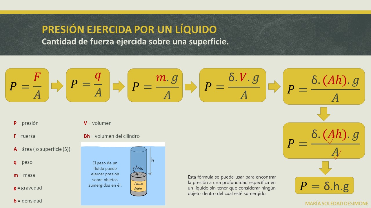 FÍSICA. FÓRMULAS. PRESIÓN