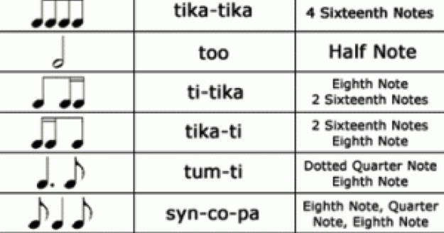 Basic Music Theory - #3 - Rhythms and Putting it All Together