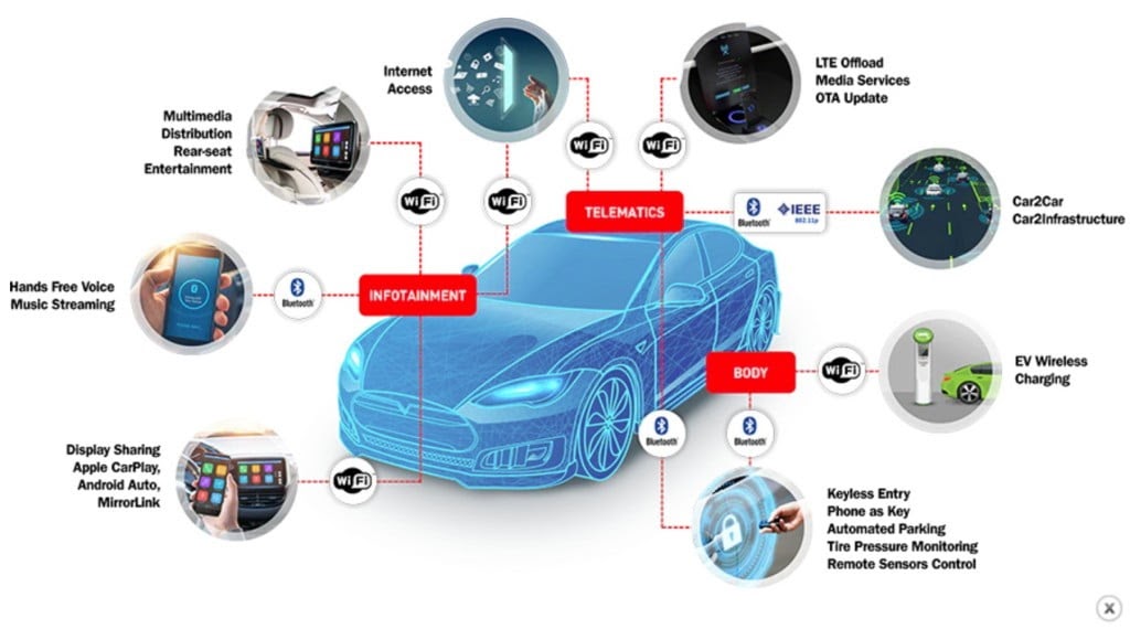 Nissan Clube Connected Car Tech Features