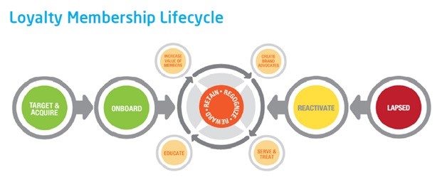 Thesis on customer loyalty program