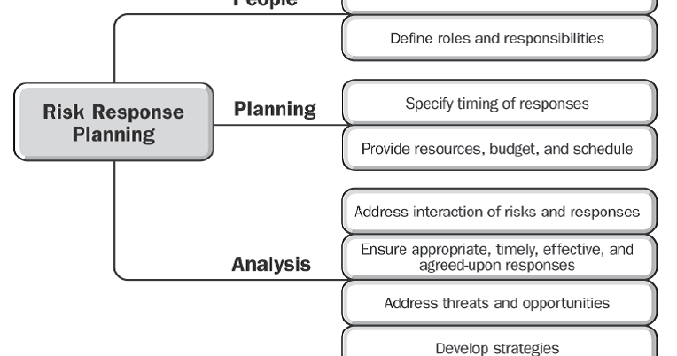 Chapter 12 – Plan Risk Responses | Risk Management