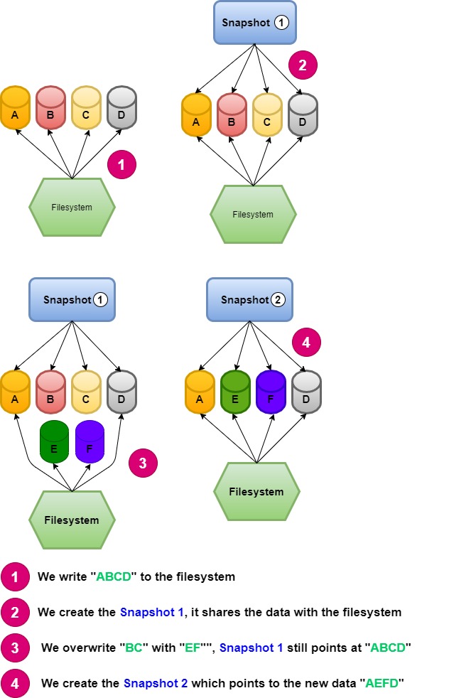 Linux 101 The ZFS filesystem C.O.W system, Snapshots and clones.